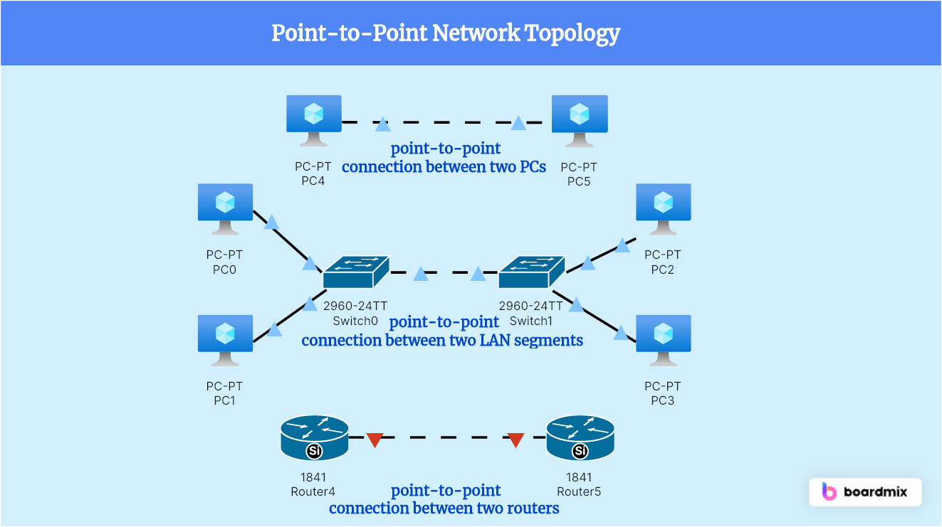 Point to Point Topology